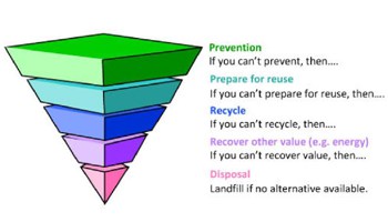 The waste hierarchy prioritises waste prevention